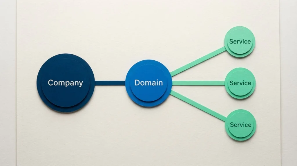 Schematische Verbindung zwischen Unternehmen, Domain und Wettangebot