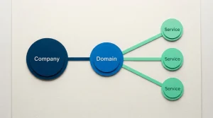 Schematische Verbindung zwischen Unternehmen, Domain und Wettangebot